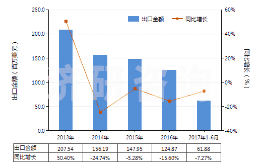 2013-2017年6月中國其他裝有附件的塑料管子(未經(jīng)加強(qiáng)也未與其他材料合制)(HS39173300)出口總額及增速統(tǒng)計(jì)